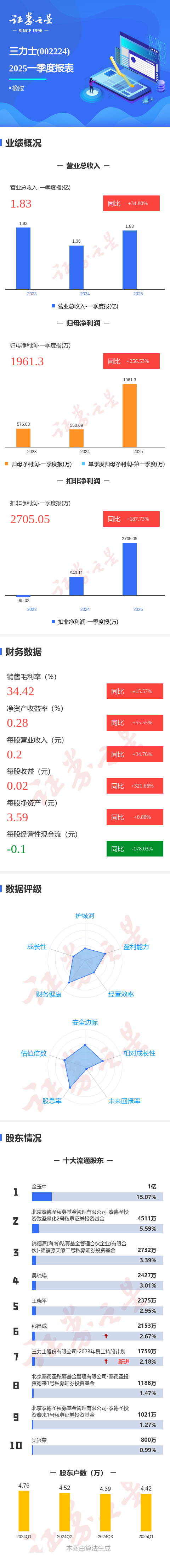 兴盛网  图解三力士一季报: 第一季度单季净利润同比增256.54%