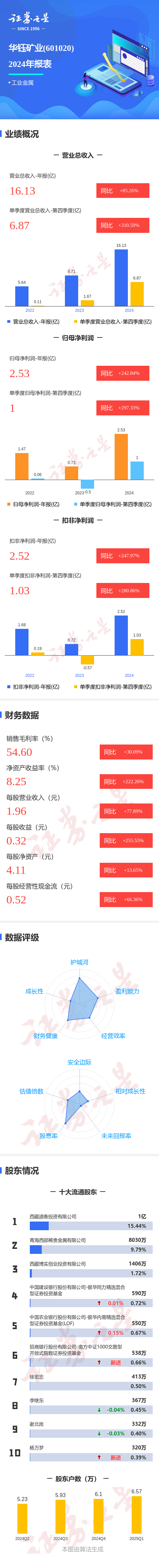 鑫耀证券 图解华钰矿业年报: 第四季度单季净利润同比增297.33%