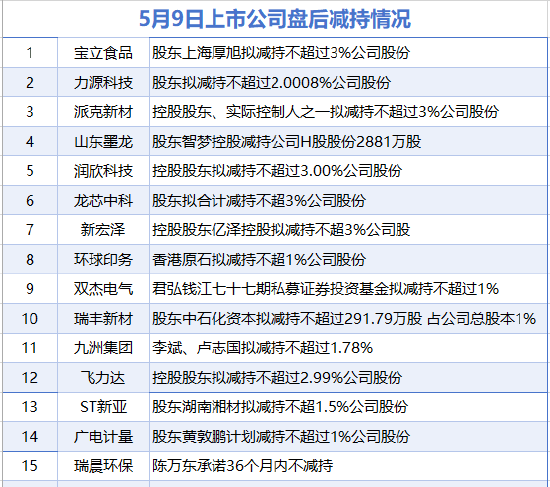 海会配资 5月9日增减持汇总：盘后暂无上市公司增持 瑞晨环保等15股减持（表）-财经新闻