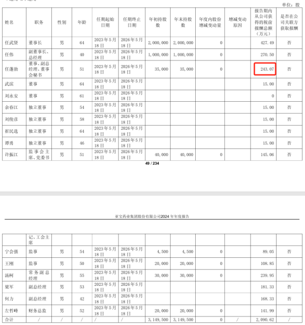 牛鑫所 亚宝药业2024年净利2.43亿增长22%：董秘任蓬勃薪酬243万涨薪106万