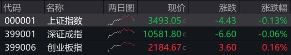 千宏财富 滚动更新丨沪指冲高回落跌0.13%，市场超3300只个股下跌