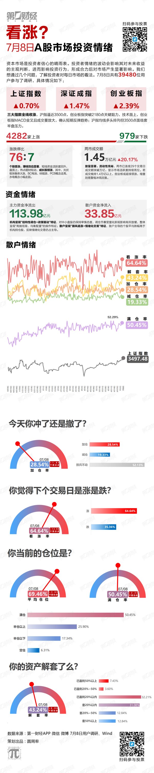 金港赢配资 看涨？