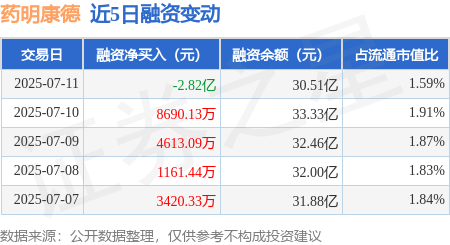 七星 药明康德：7月11日融券卖出5.64万股，融资融券余额30.74亿元