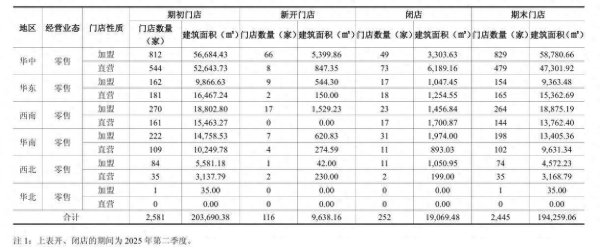 天宇优配 亏损近亿元！良品铺子交上市后最差中报，二季度门店净减少136家，食安投诉频发