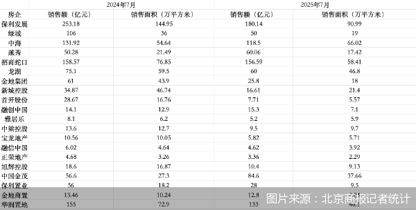 红腾网配资 房企交出7月成绩单：超六成单价同比上涨，一、二线布局成效初显