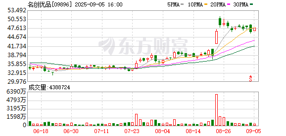乐蒙网 名创优品上涨超20% 创今年1月以来新高